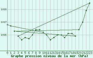 Courbe de la pression atmosphrique pour Guret Saint-Laurent (23)