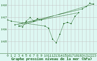 Courbe de la pression atmosphrique pour Luedenscheid