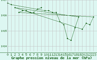 Courbe de la pression atmosphrique pour Salon-de-Provence (13)