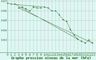 Courbe de la pression atmosphrique pour La Lande-sur-Eure (61)