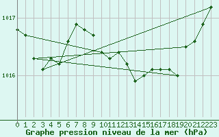 Courbe de la pression atmosphrique pour Calvi (2B)