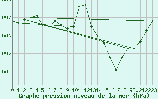 Courbe de la pression atmosphrique pour Haegen (67)