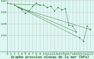 Courbe de la pression atmosphrique pour Solenzara - Base arienne (2B)