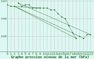 Courbe de la pression atmosphrique pour Grardmer (88)