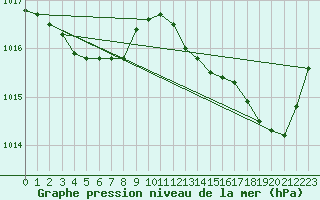 Courbe de la pression atmosphrique pour Variscourt (02)