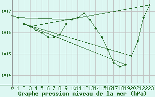 Courbe de la pression atmosphrique pour Jan (Esp)