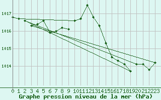 Courbe de la pression atmosphrique pour Solenzara - Base arienne (2B)