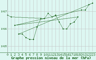 Courbe de la pression atmosphrique pour Landivisiau (29)