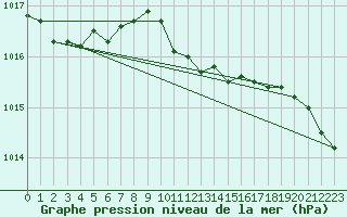 Courbe de la pression atmosphrique pour Tekirdag
