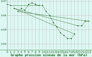 Courbe de la pression atmosphrique pour Lahr (All)