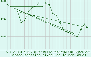 Courbe de la pression atmosphrique pour San Chierlo (It)