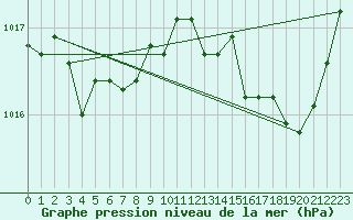 Courbe de la pression atmosphrique pour Brive-Souillac (19)