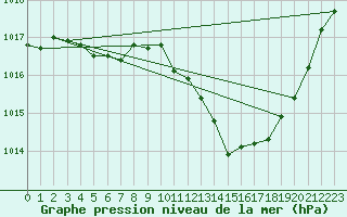 Courbe de la pression atmosphrique pour Saint-Auban (04)