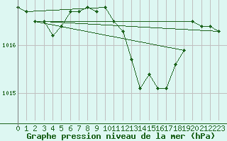 Courbe de la pression atmosphrique pour Bad Marienberg