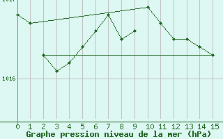 Courbe de la pression atmosphrique pour Gelbelsee