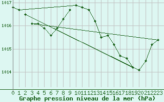 Courbe de la pression atmosphrique pour Sant Quint - La Boria (Esp)