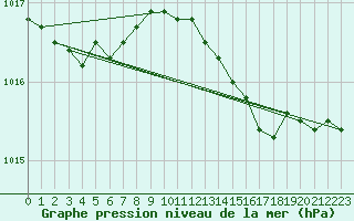 Courbe de la pression atmosphrique pour Hoherodskopf-Vogelsberg