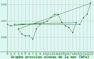 Courbe de la pression atmosphrique pour Saint-Just-le-Martel (87)