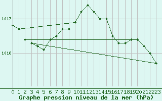 Courbe de la pression atmosphrique pour Liepaja