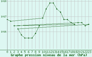 Courbe de la pression atmosphrique pour Wakayama