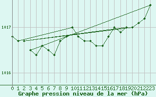 Courbe de la pression atmosphrique pour Pelkosenniemi Pyhatunturi