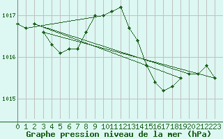 Courbe de la pression atmosphrique pour Gurande (44)