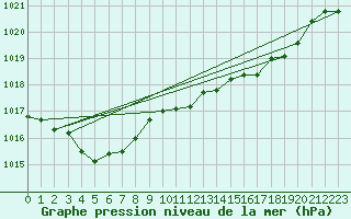 Courbe de la pression atmosphrique pour Retie (Be)