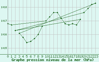 Courbe de la pression atmosphrique pour Verges (Esp)