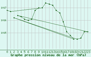 Courbe de la pression atmosphrique pour Marignane (13)