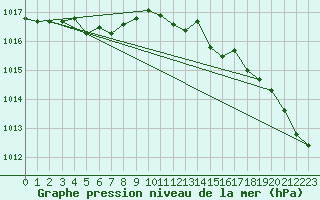 Courbe de la pression atmosphrique pour Ouessant (29)