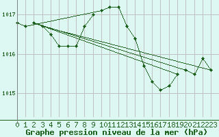 Courbe de la pression atmosphrique pour Corsept (44)