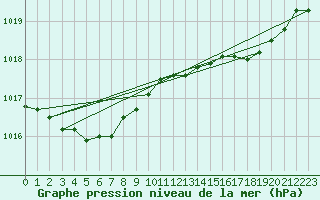 Courbe de la pression atmosphrique pour Xonrupt-Longemer (88)
