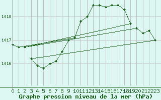Courbe de la pression atmosphrique pour Le Touquet (62)