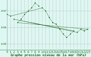 Courbe de la pression atmosphrique pour Bonn-Roleber