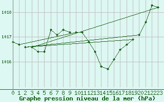 Courbe de la pression atmosphrique pour Lisboa / Geof