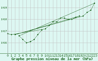 Courbe de la pression atmosphrique pour Biscarrosse (40)