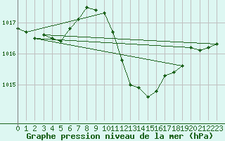 Courbe de la pression atmosphrique pour Wien Mariabrunn