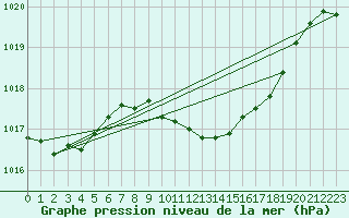 Courbe de la pression atmosphrique pour Wuerzburg