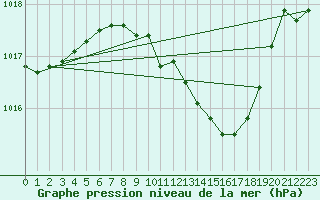 Courbe de la pression atmosphrique pour Wolfsegg