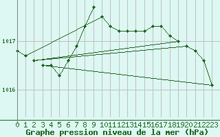 Courbe de la pression atmosphrique pour Tartu