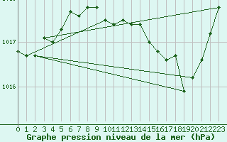 Courbe de la pression atmosphrique pour Selonnet (04)