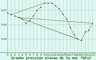 Courbe de la pression atmosphrique pour Thorigny (85)