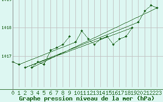 Courbe de la pression atmosphrique pour Michelstadt-Vielbrunn