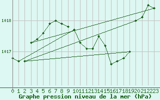 Courbe de la pression atmosphrique pour Trier-Petrisberg