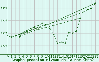 Courbe de la pression atmosphrique pour Hurbanovo