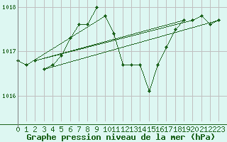 Courbe de la pression atmosphrique pour Trapani / Birgi