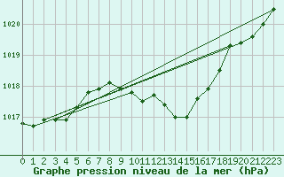 Courbe de la pression atmosphrique pour Boboc