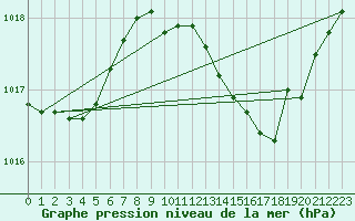 Courbe de la pression atmosphrique pour Dijon / Longvic (21)
