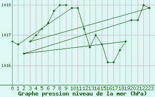 Courbe de la pression atmosphrique pour Tirgu Logresti