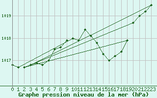 Courbe de la pression atmosphrique pour Grossenzersdorf